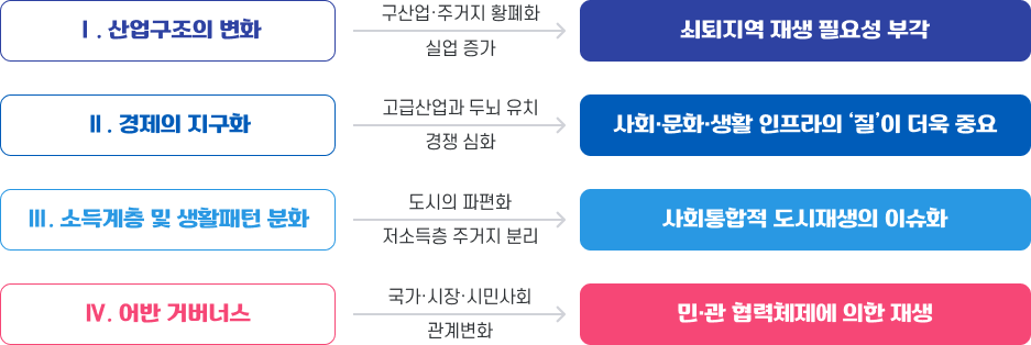 Ⅰ. 산업구조의 변화 - 구산업·주거지 황폐화 / 실업 증가 - 쇠퇴지역 재생 필요성 부각
		Ⅱ. 경제의 지구화 - 고급산업과 두뇌 유치 / 경쟁 심화 - 사회·문화·생활 인프라의 ‘질’이 더욱 중요
		Ⅲ. 소득계층 및 생활패턴 분화 - 도시의 파편화 / 저소득층 주거지 분리 - 사회통합적 도시재생의 이슈화
		Ⅳ. 어반 거버너스 - 국가·시장·시민사회 / 관계변화 - 민·관 협력체제에 의한 재생
	