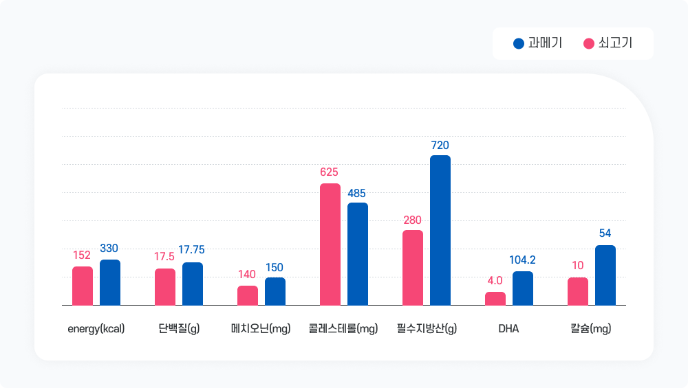 쇠고기와과메기성분비교