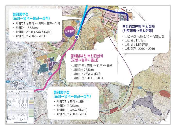위에서 부터 
-동해중부선(포항↔영덕↔울진↔삼척)
사업구간 : 포항 ↔ 영덕↔울진↔삼척
사업량 : 165.8km
사업비 : 2조 8,474억원(국비)
사업기간 : 2002 ~ 2014
-포항영일만항 인입철도(신포항역↔영일만항)
사업구간 : 신포항역 ↔ 영일만항
사업량 : 11.4km
사업비 : 1,815억원
사업기간 : 2010 ~ 2016
-동해남부선 복선전철화(포항↔경주↔울산)
사업구간 : 포항  ↔ 경주 ↔ 울산
사업량 : 76.5km
사업비 : 2조3,289억원
사업기간 : 2003 ~ 2014
-동해중부선(포항↔영덕↔울진↔삼척)
사업구간 : 포항 ~ 서울
사업량 : 7.233km
사업비 : 1,735억원(국비)
사업기간 : 2009 ~ 2014
순으로 철도 물류인프라를 안내합니다.
