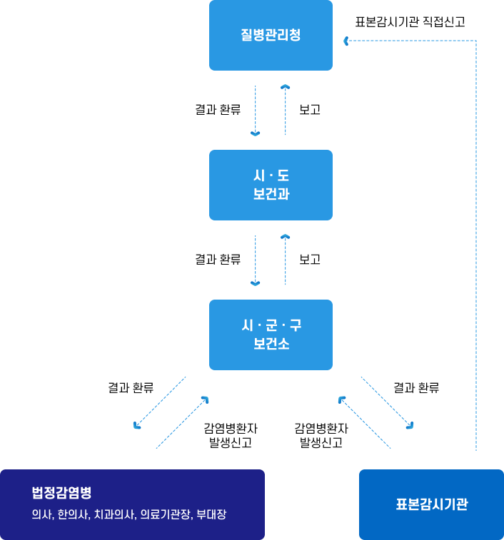 법정감염병 및 표본감시감염병의 신고ㆍ보고 체계도 이미지