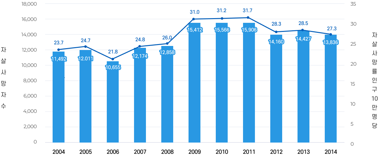 우리나라의 자살현황 그래프 이미지2