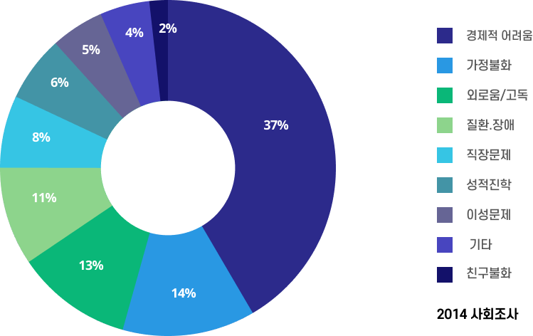 자살 충동 이유 그래프 이미지