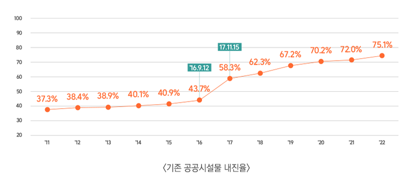 기존 공공시설물내진보강 확보 현황(내진율) 표