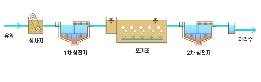 수돗물 처리과정(하수발생>배수설비>하수관거>하수처리장) 이미지