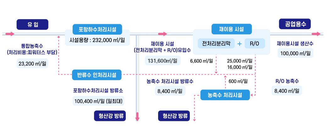 처리계통도 이미지